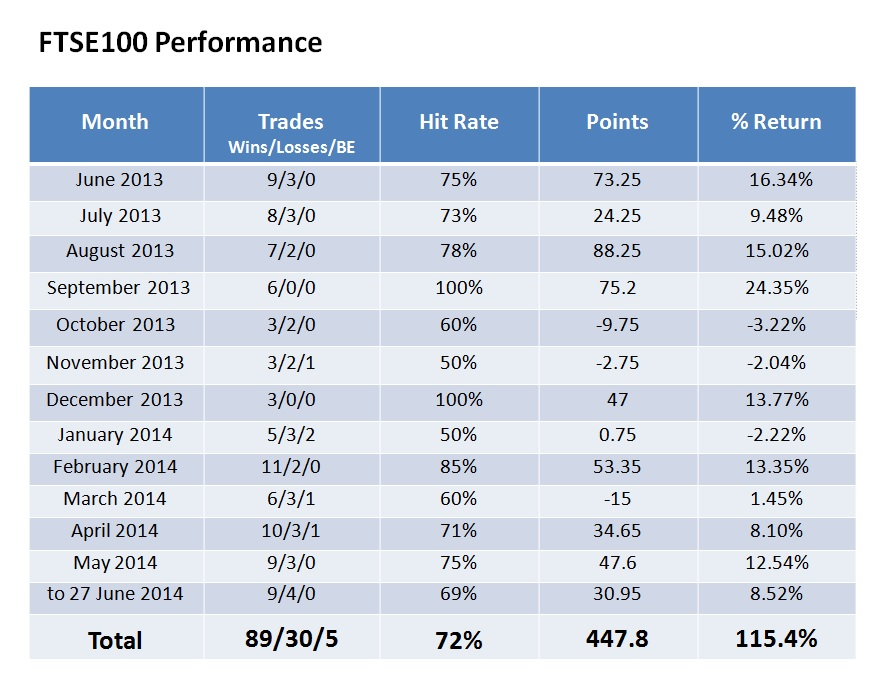 FTSE SERVICE YEARLY PERFORMANCE 