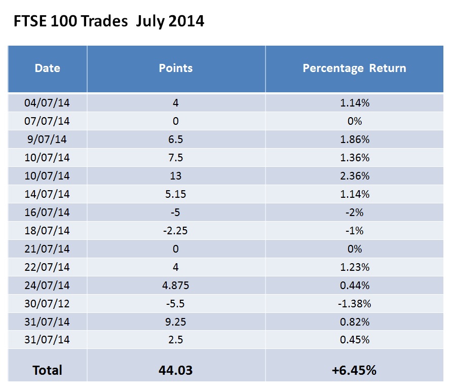 FTSE 100 Trades July 2014