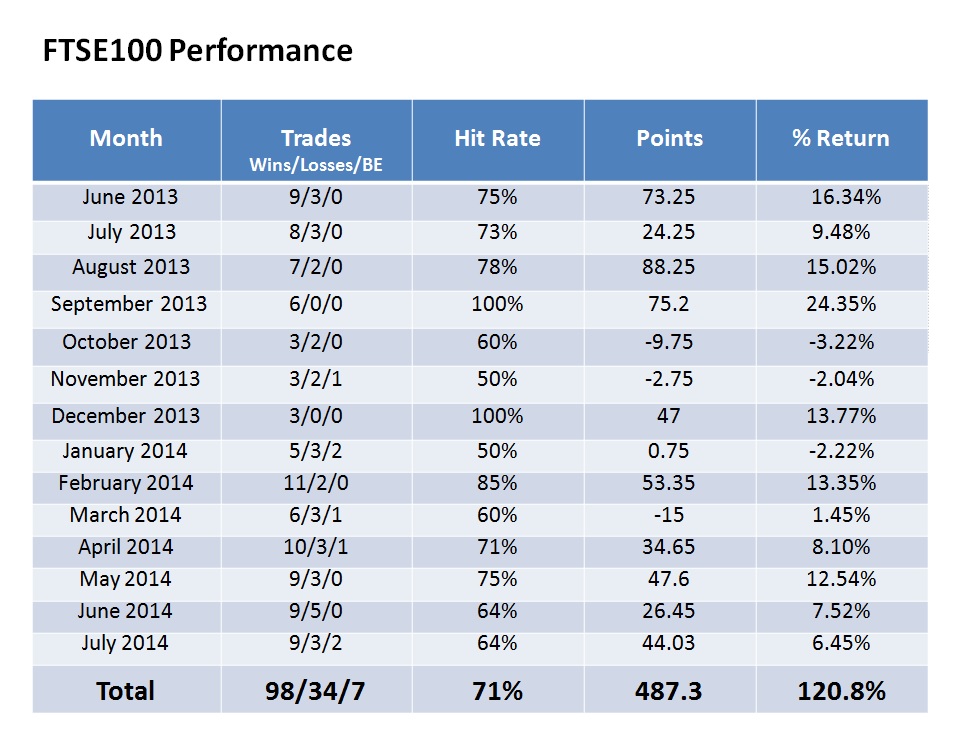 FTSE 100 Performance Table