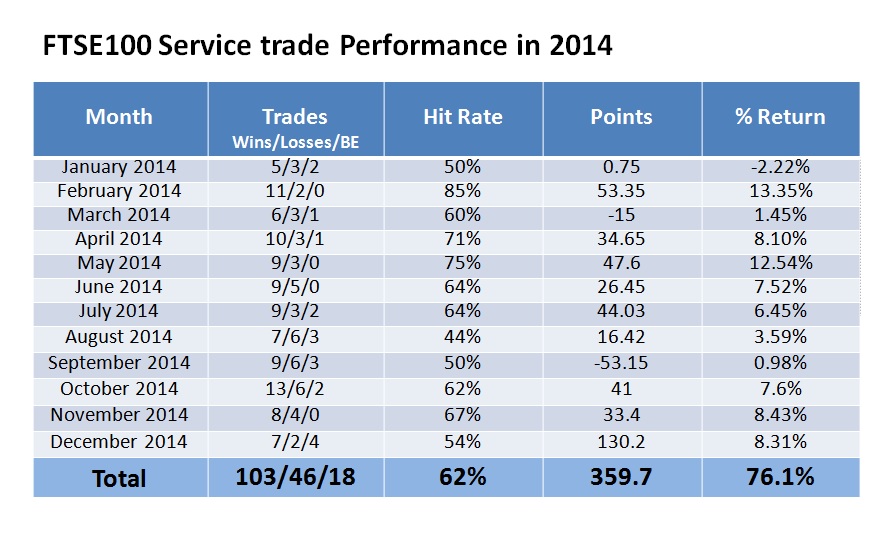 FTSE Performance Table in 2014