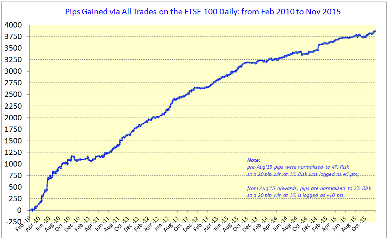 FTSE Performance Graph
