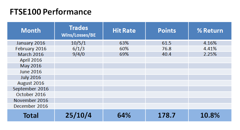  Service performance