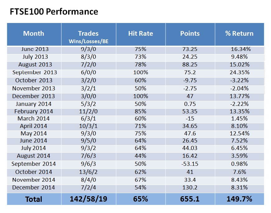 FTSE performance table to date