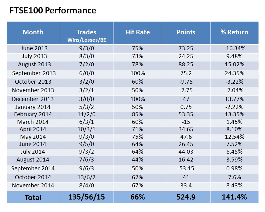 FTSE performance table to date