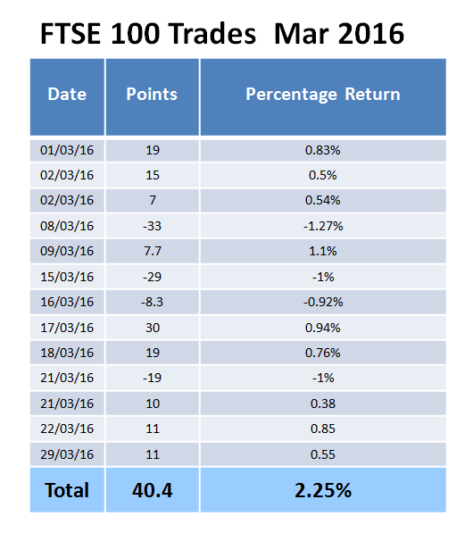 FTSE 100 Performance April 2016