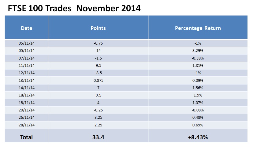 FTSE performance Table November