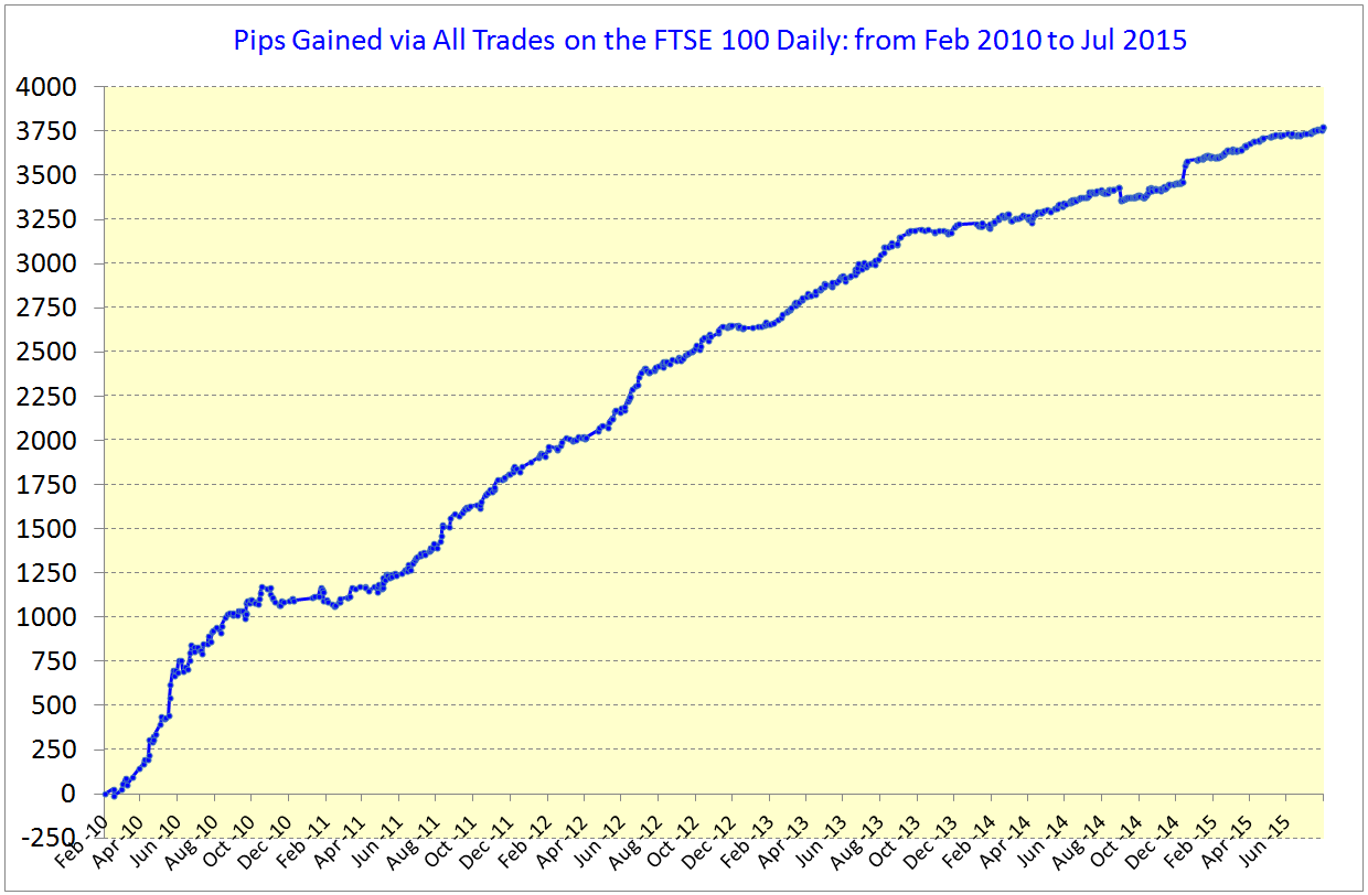 Graph - Feb 2010 - July 2015